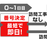 0～1日目 番号決定 最短で即日！