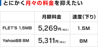 とにかく月々の料金を抑えたい